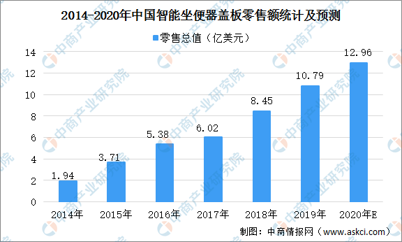 bb电子官网登录2020年中国智能坐便器盖板行业市场规模及发