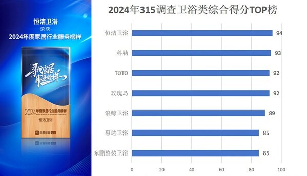 恒洁卫浴再登315家居服务调查卫浴榜首 以高品质bb电子官网
