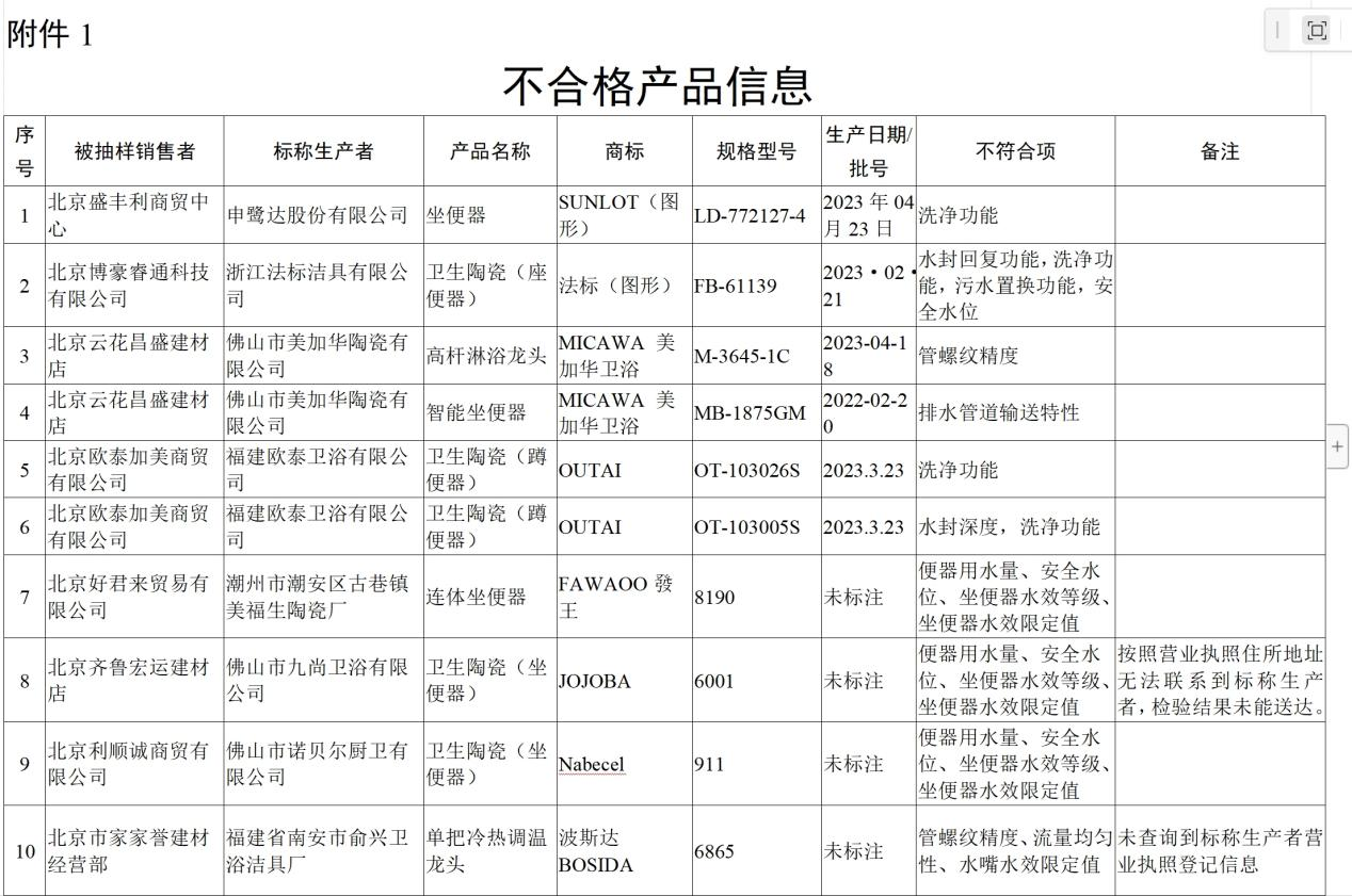 bb电子官网登录京东自营坐便器等多款产品被检测不合格