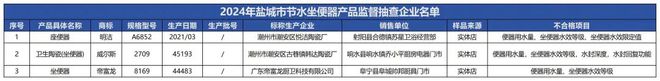 bb电子官网登录质检资讯｜盐城市监局坐便器抽检：威尔斯、帝富