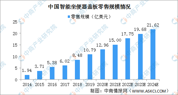 bb电子官网登录2020中国智能坐便器盖板市场规模将达129